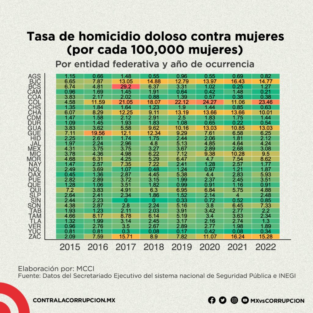 tasa estatal homicidio doloso