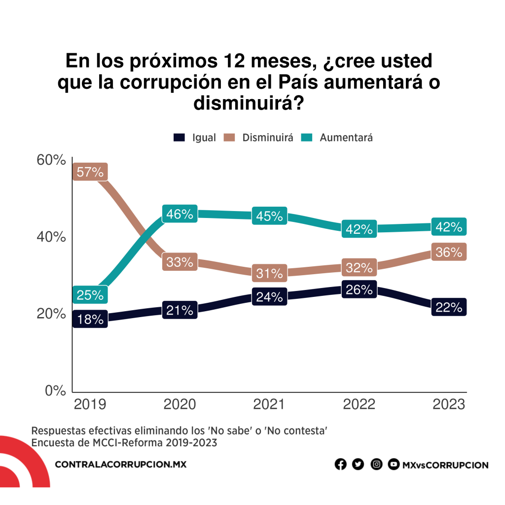 corrupcion aumentara gobierno amlo encuesta reforma