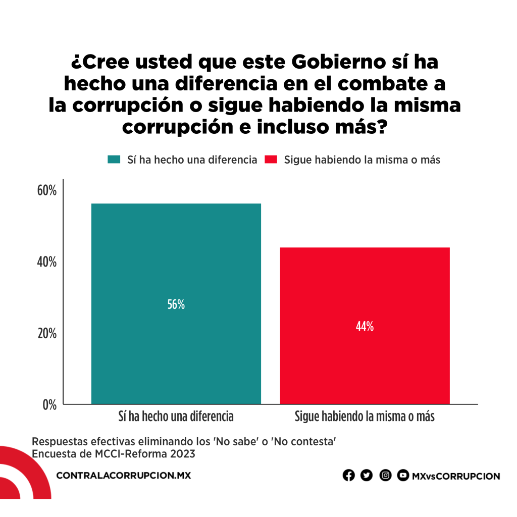 corrupcion gobierno amlo encuesta mcci reforma
