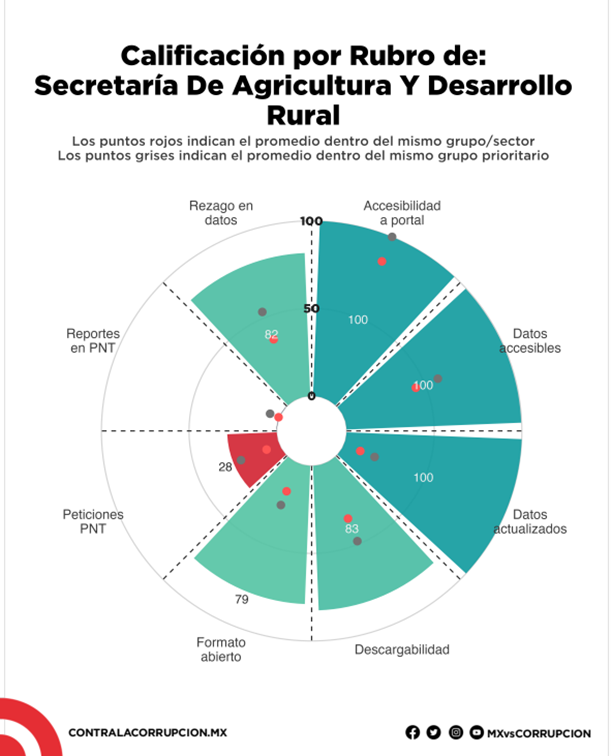 Imagen 1. Calificación por rubro en el estudio Sin Otros Datos de: La Secretaría de Agricultura y Desarrollo Rural