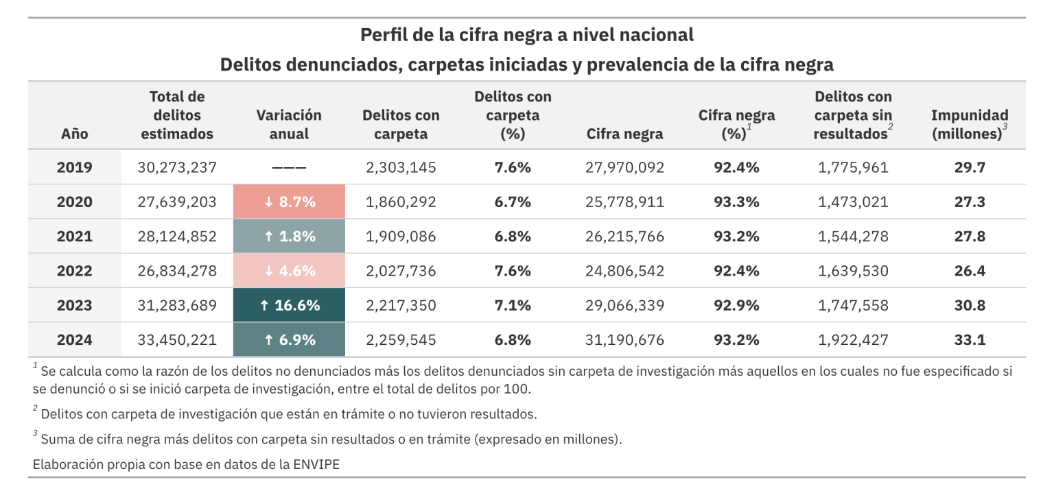 Aumenta la cifra negra: 33.1 millones de delitos en la impunidad