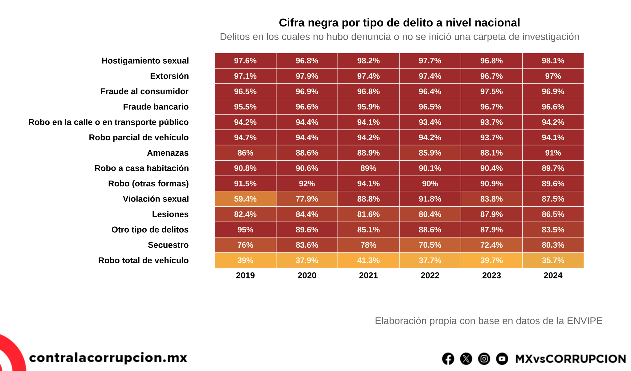 Aumenta la cifra negra: 33.1 millones de delitos en la impunidad