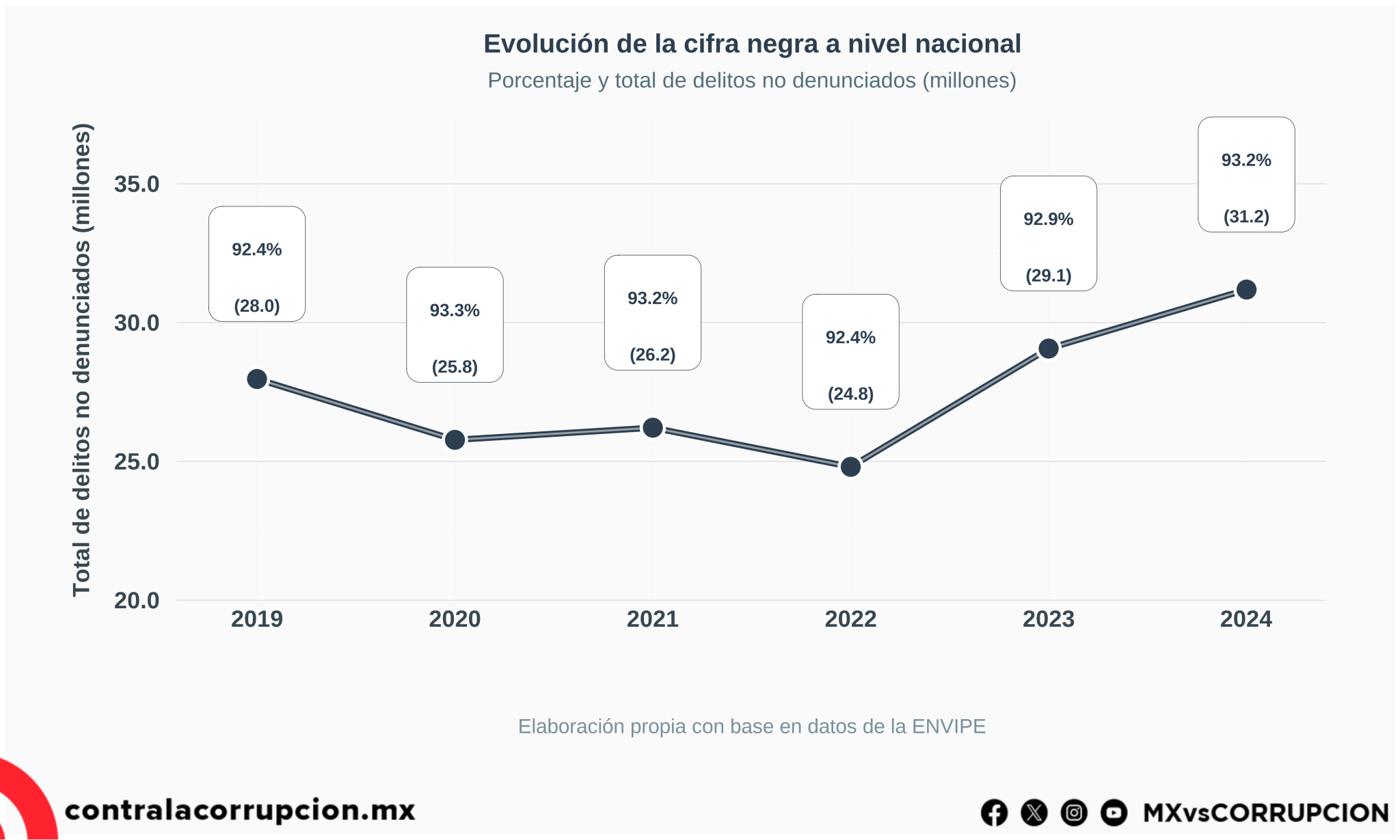 Aumenta la cifra negra: 33.1 millones de delitos en la impunidad
