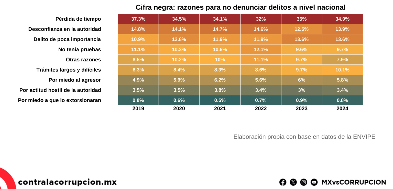 Aumenta la cifra negra: 33.1 millones de delitos en la impunidad