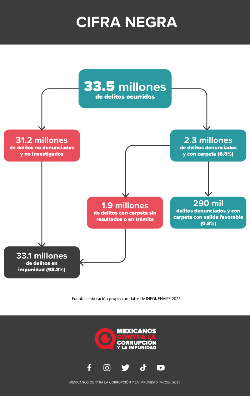 Aumenta la cifra negra: 33.1 millones de delitos en la impunidad