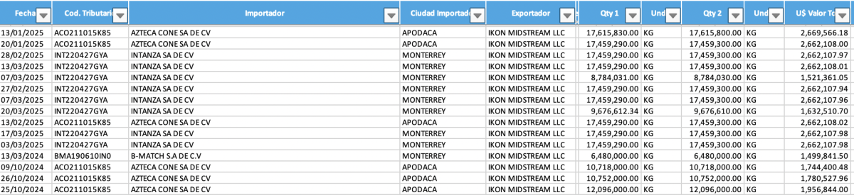 En estos registros de comercio exterior se muestra que los cargamentos de Ikon a Intanza y a Azteca Cone -ambas investigadas por huachicol- se hicieron a inicios de 2025, casi a la par del primer embarque enviado a Portacelis Gas and Oil, la empresa ligada a Amílcar Olán.