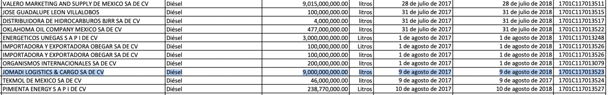 Extracto de los permisos de importación otorgados al final del gobierno de Peña Nieto; a Jomadi se le autorizó a introducir hasta 9 mil millones de litros de diésel.