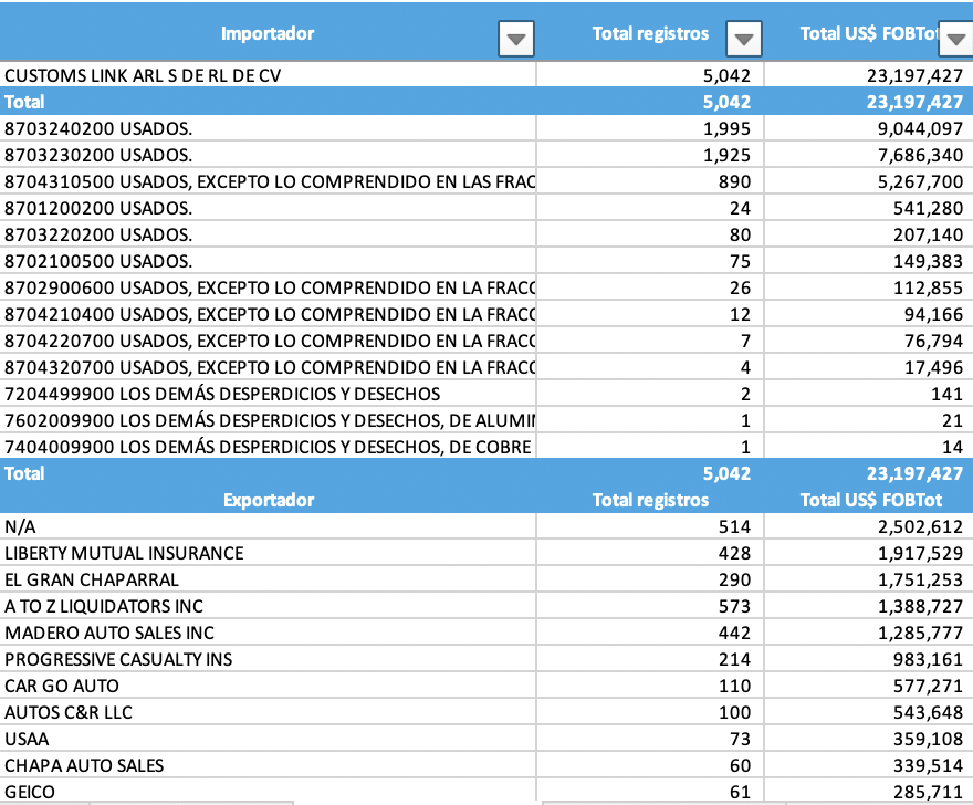 Entre 2019 y 2020, la empresa Customs Link ARL se dedic&oacute; a importar miles de autos usados.
