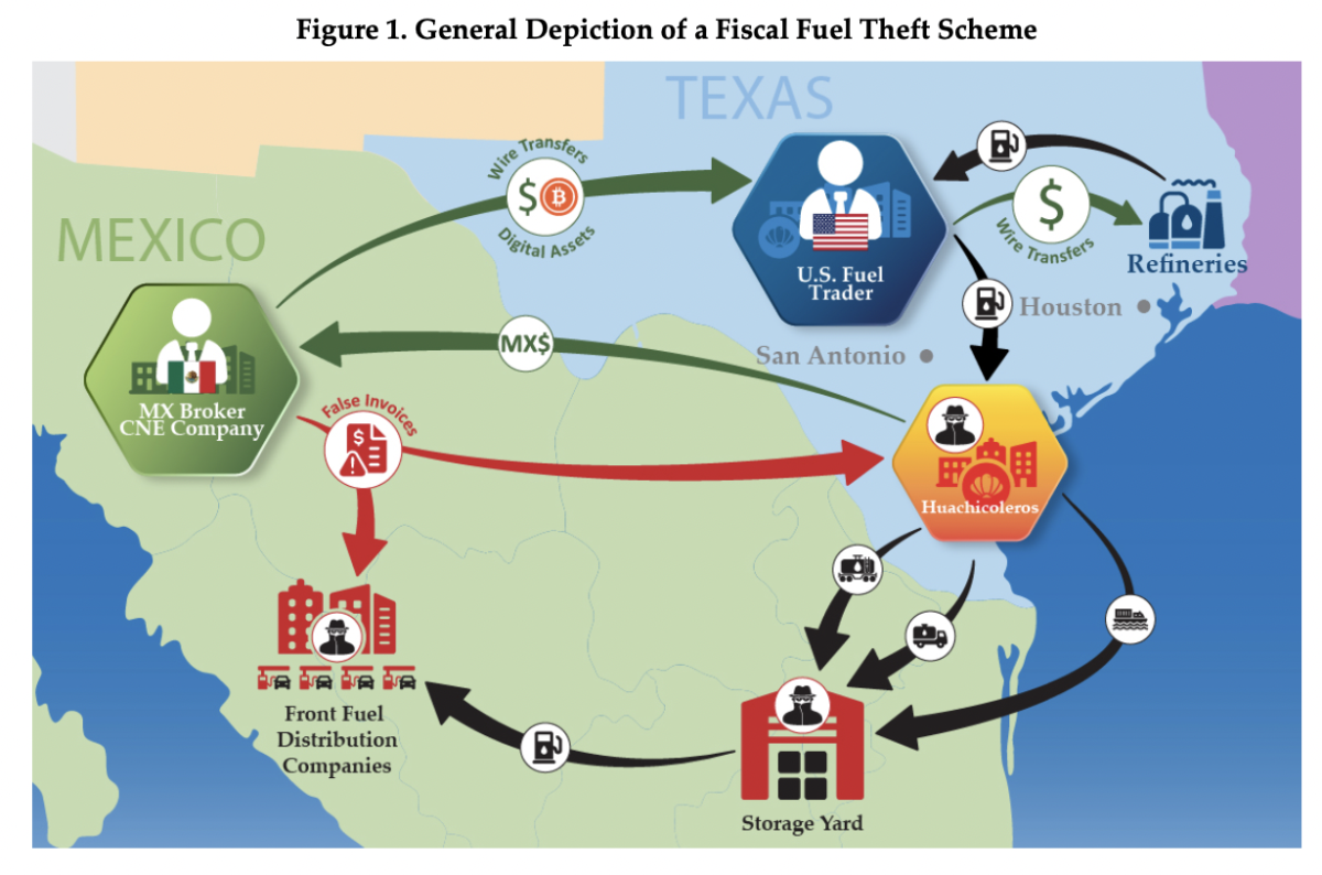 Esquema de FINCEN que muestra la forma de operar del huachicol fiscal entre México y EEUU.