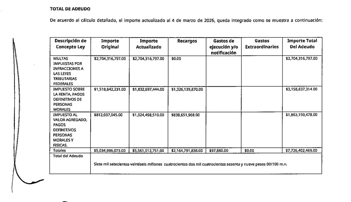 El adeudo de Petrotamps se elev&oacute; a 7 mil 726 millones de pesos a marzo de 2026.