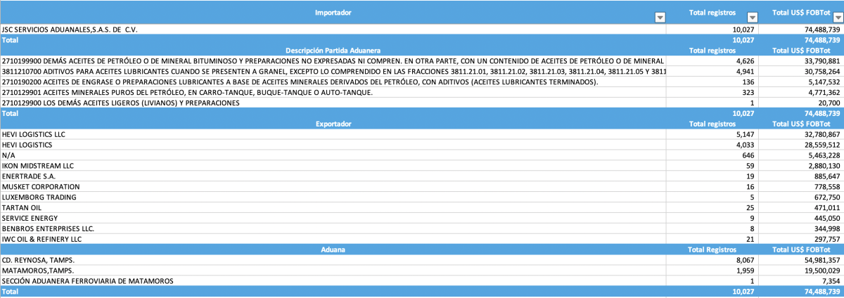 Detalle de las importaciones de aceites y aditivos que hizo la empresa de refacciones usadas a partir de 2021. Entre sus proveedores estaban Ikon y Hevi, compa&ntilde;&iacute;as texanas investigadas por huachicol.